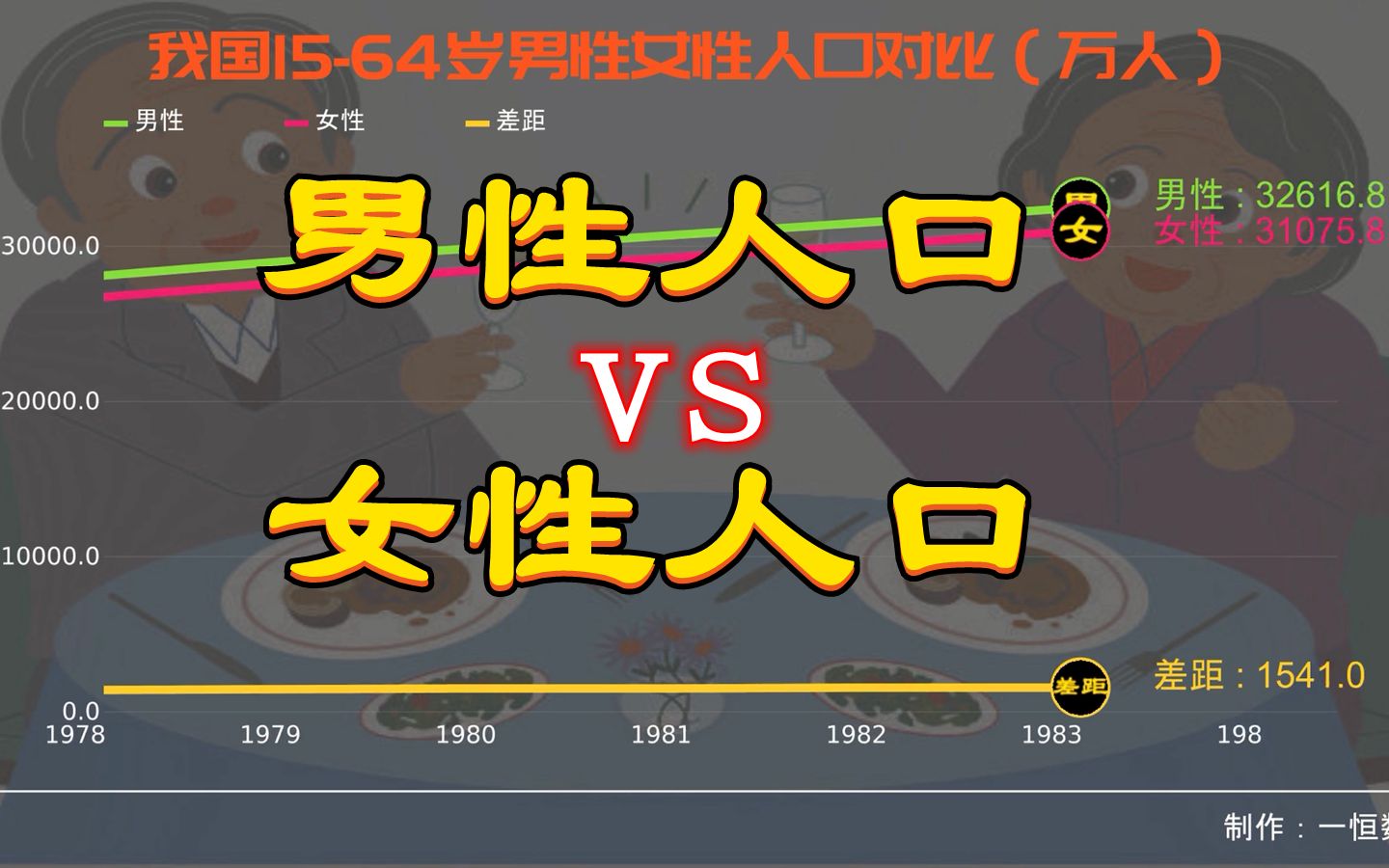 1960-2022年我国15-64岁男性和女性人口变化，男性比女性多三千万