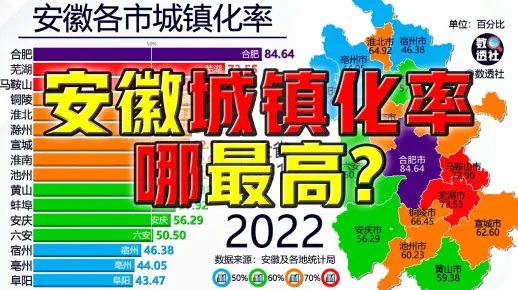 安徽城镇化率哪最高？