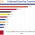 可视化数据TOP 10全球国家互联网用户数排行榜 (1990-2016) @柚子木字幕组