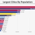 1700年-2019年 全球15大人口城市演变