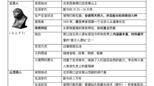 新七年级上册历史必背知识点提纲