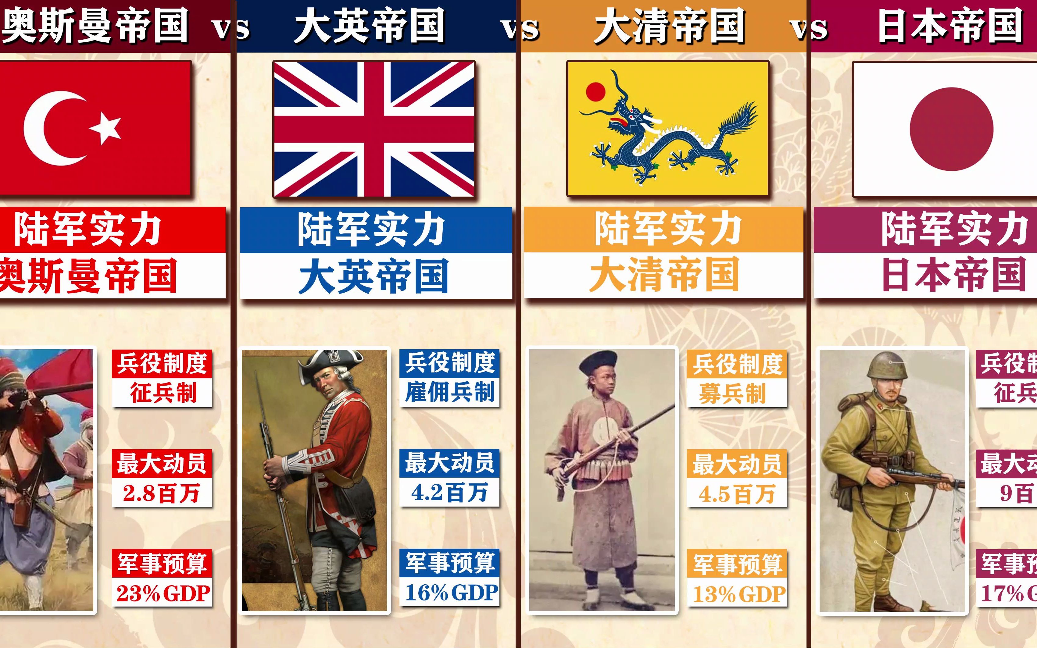 国力比较：清朝VS大英帝国VS小日本帝国VS奥斯曼帝国