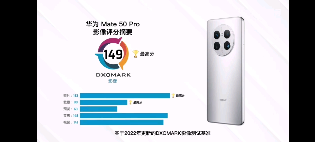 华为mate50pro 获得DXOMARK全球第一高分，别的不说，说它是最强imx766不过分吧？