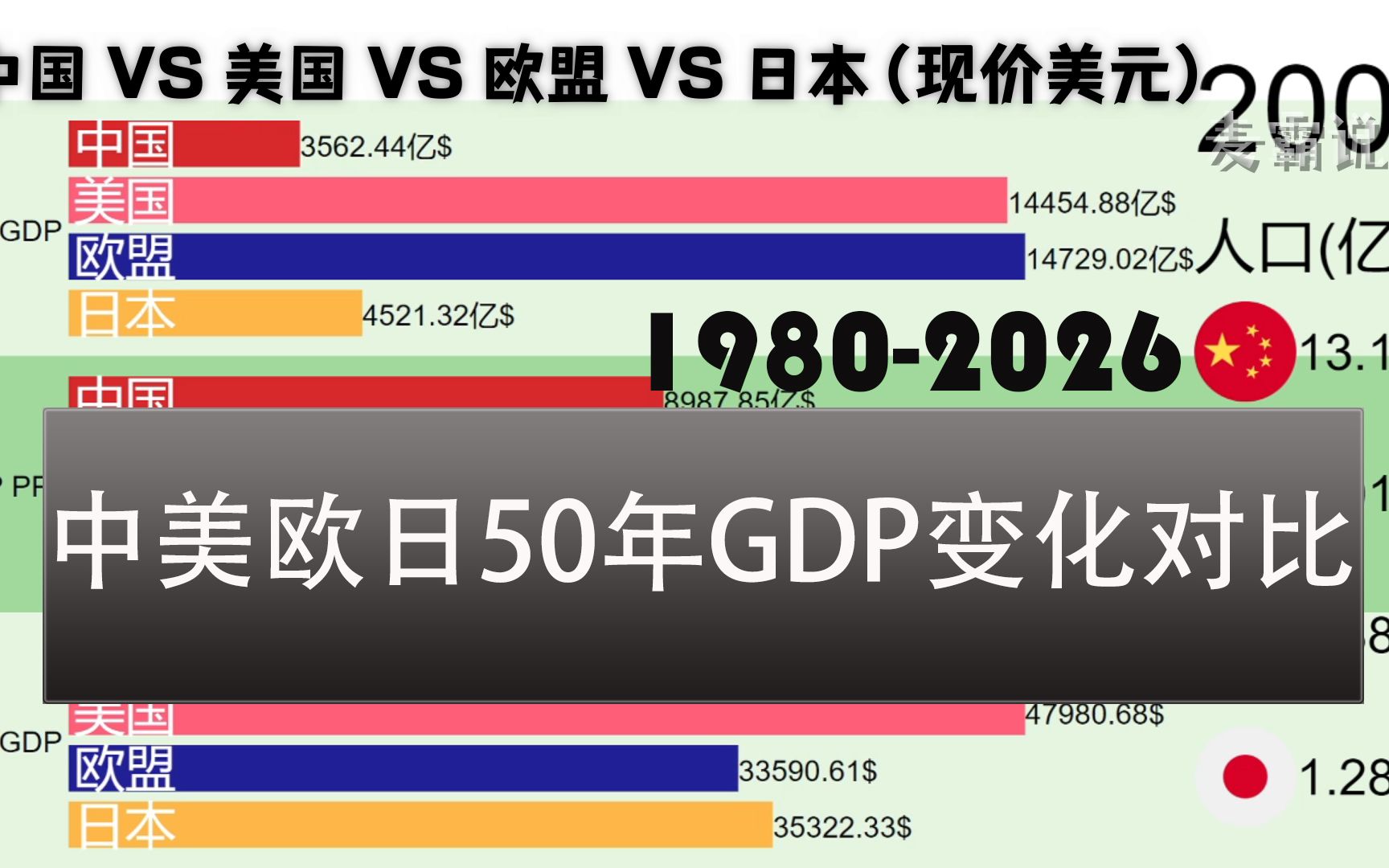 【数据可视化】起飞！1980-2026中美欧日名义GDP,GDP PPP,人均GDP发展变化对比_哔哩哔哩_bilibili