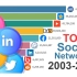【可视化数据】2003 - 2022年以来全球最受欢迎的社交媒体 | 作者：Data Is Beautiful