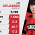 【最佳视角】LEEJAEGON第一视角 对阵首尔王朝队