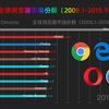 全球浏览器市场份额TOP10排名