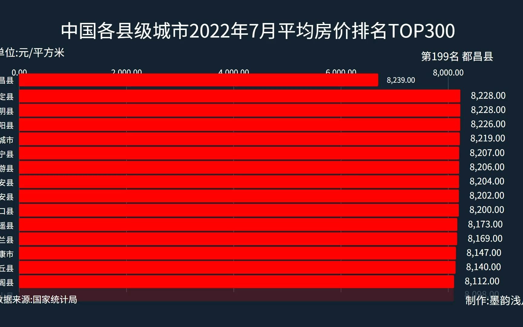 中国各县级城市2022年7月房价TOP300,苏浙霸榜,海南成最大赢家,有你的城市吗?哔哩哔哩bilibili