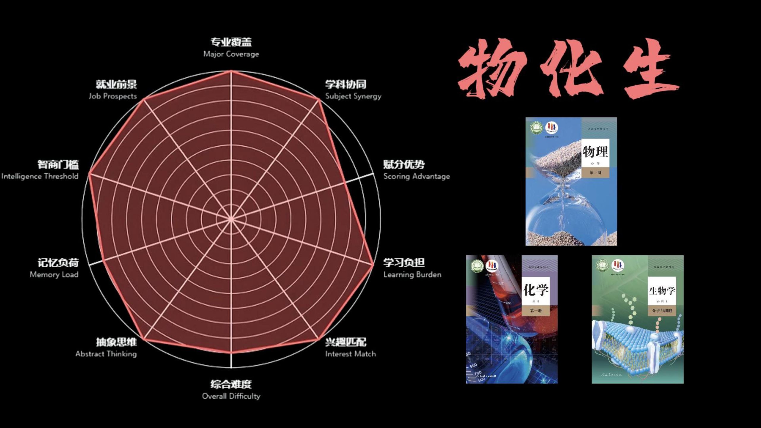 高中选科物化生，学霸云集修罗场