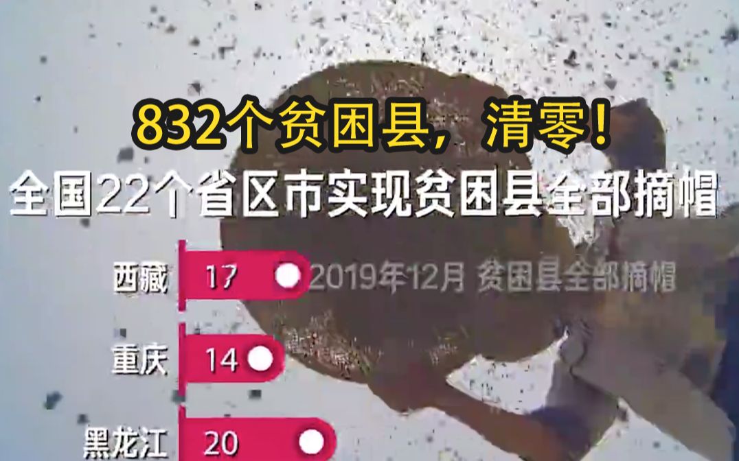 832个贫困县，清零！