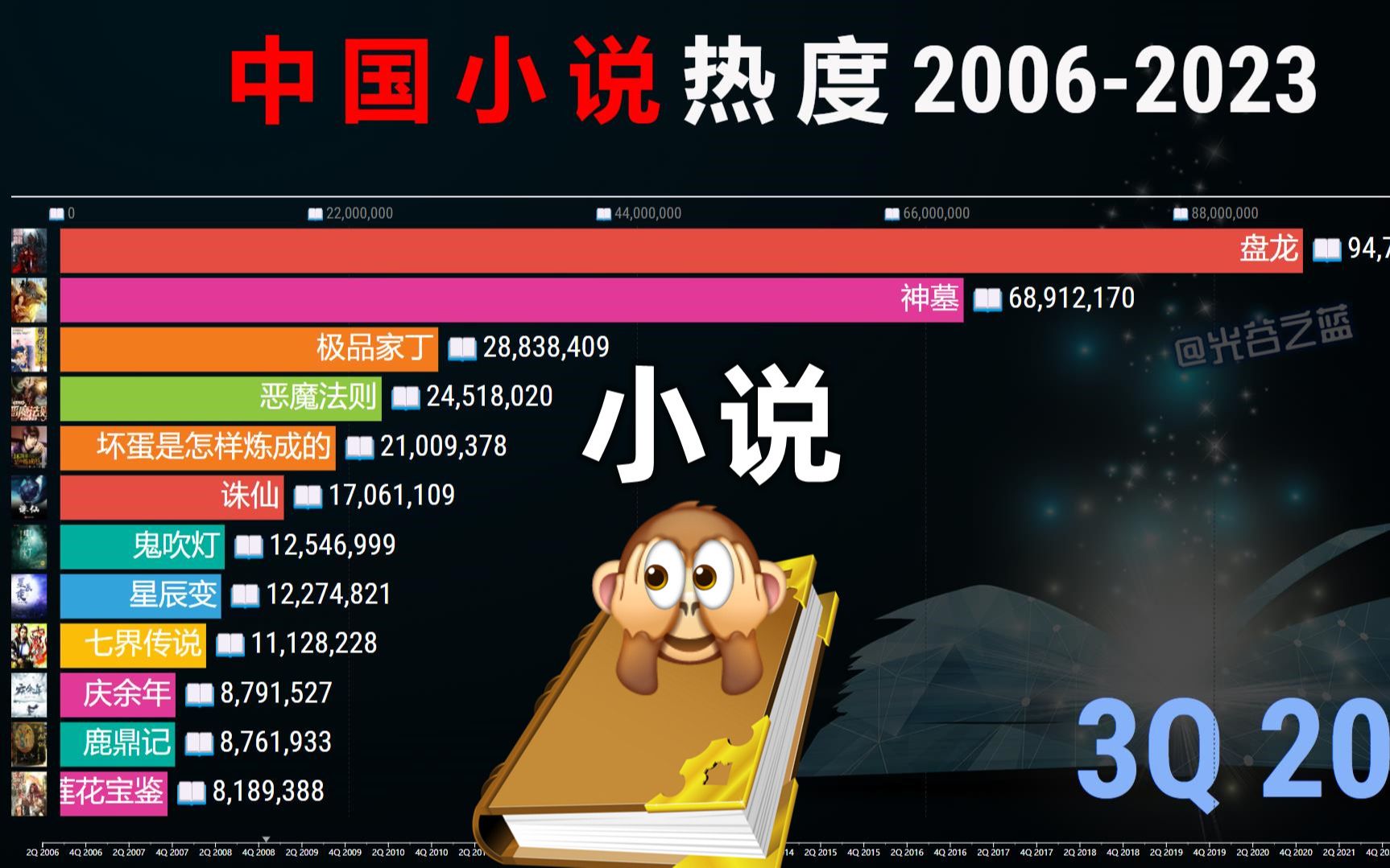 中国小说热度2006-2023，网文17年回顾，哪本是神作？