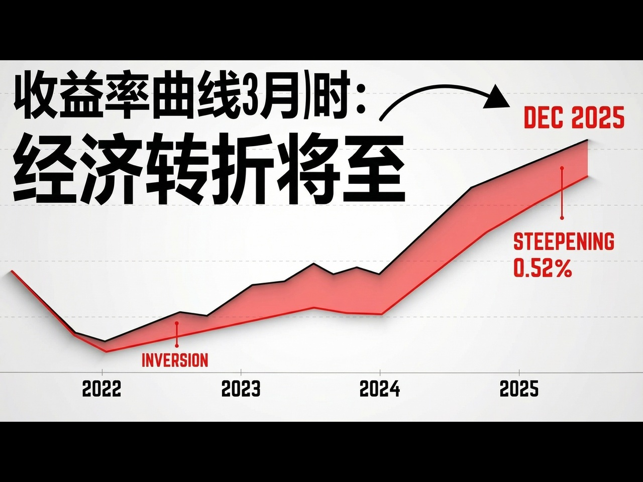【中配】只剩三个月：收益率曲线指向历史性经济转折点 - Bravos Research