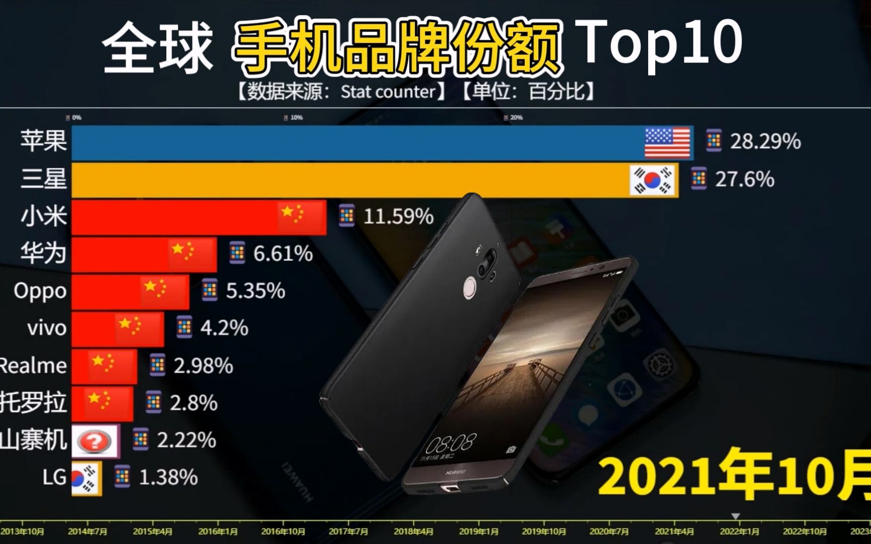 全球手机品牌份额Top10，华为小米崛起，支持国产！