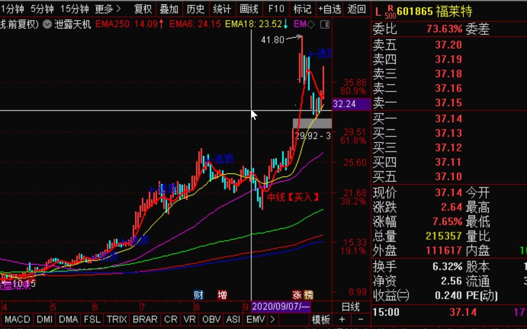 【狙击主力】10.27中线金股和热点板块:1,光伏玻璃龙头福莱特,2季度净利润同比增长76%,2季度机构持股数量174家.2,防水行业龙头东方雨虹,3季度...