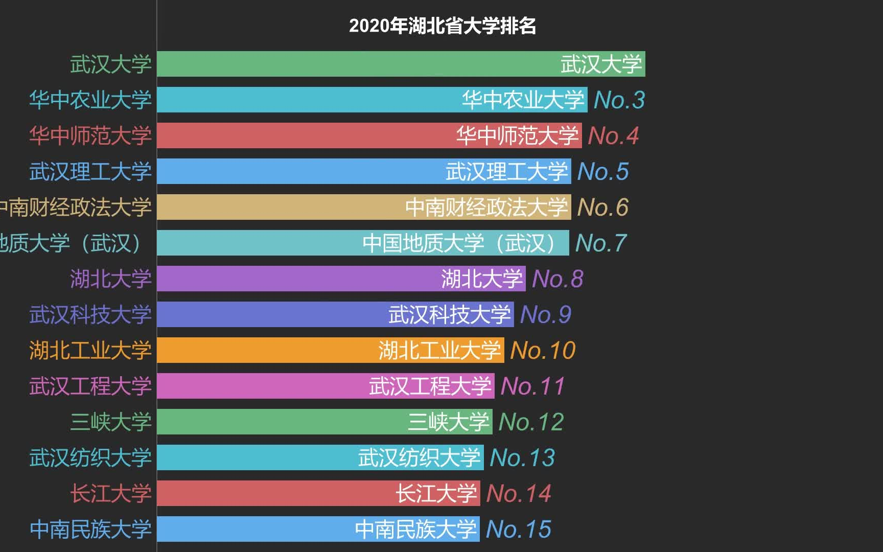 2020湖北省大学排名