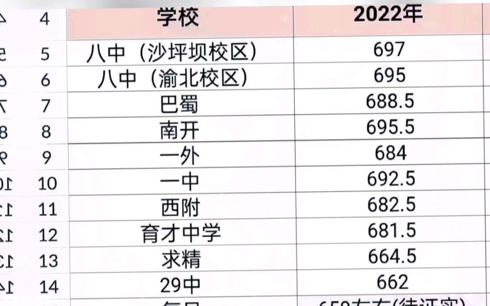 重庆2022中考联招录取线公布  重庆八中697、南开695.5一中692.5巴蜀688.5西大附中682.5育才681.5，巴蜀科学城683.5一实685分！