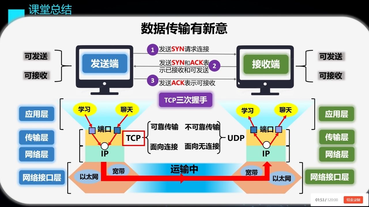 2024人教版初一信息科技第9课——数据传输有新意