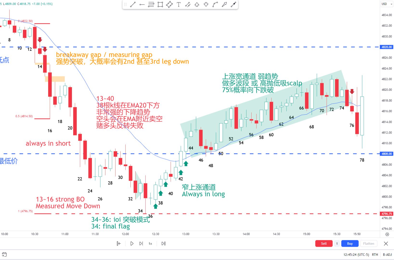 【价格行为学】进阶复盘训练: Trading View回放功能 — 12月28号标普期货