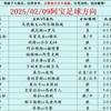 2.9足球竞彩扫盘，昨日公推17中15 私推全部拿下，今日四串一分析，今日二四串和方向推荐，上车吃肉，干倒主任不是梦