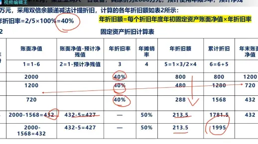 固定资产折旧（下）