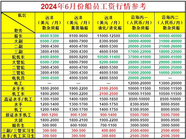 24年6月海员工资行情分析！为啥内贸工资断崖下跌？为啥实习生工资开始触底反弹？