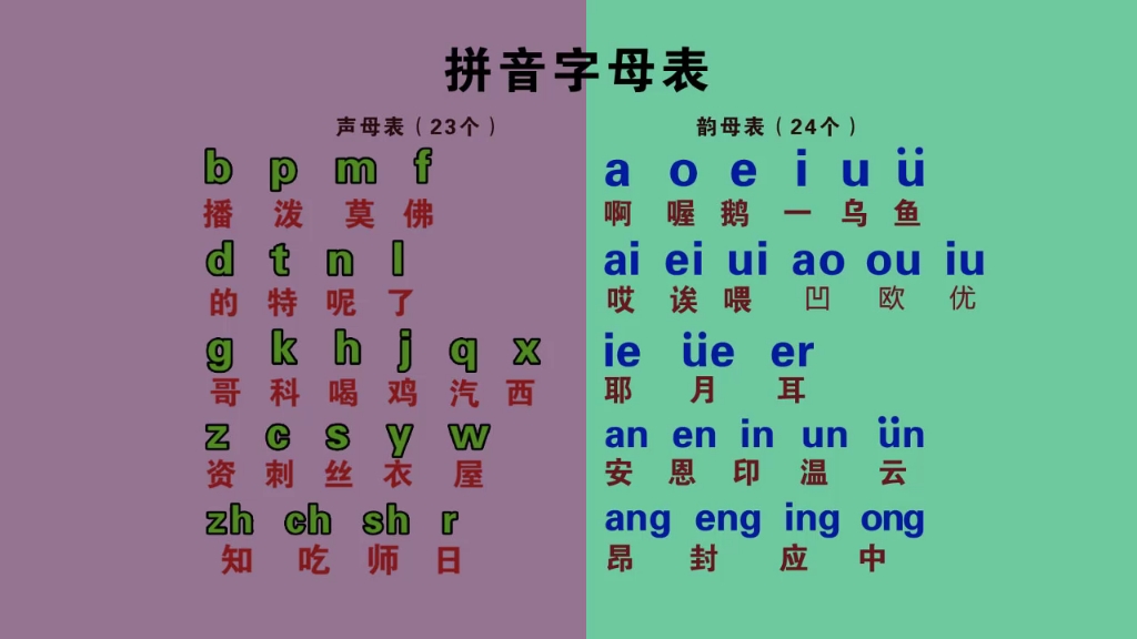 声母表、韵母表、整体认读音节——汉语拼音打字零基础入门教学