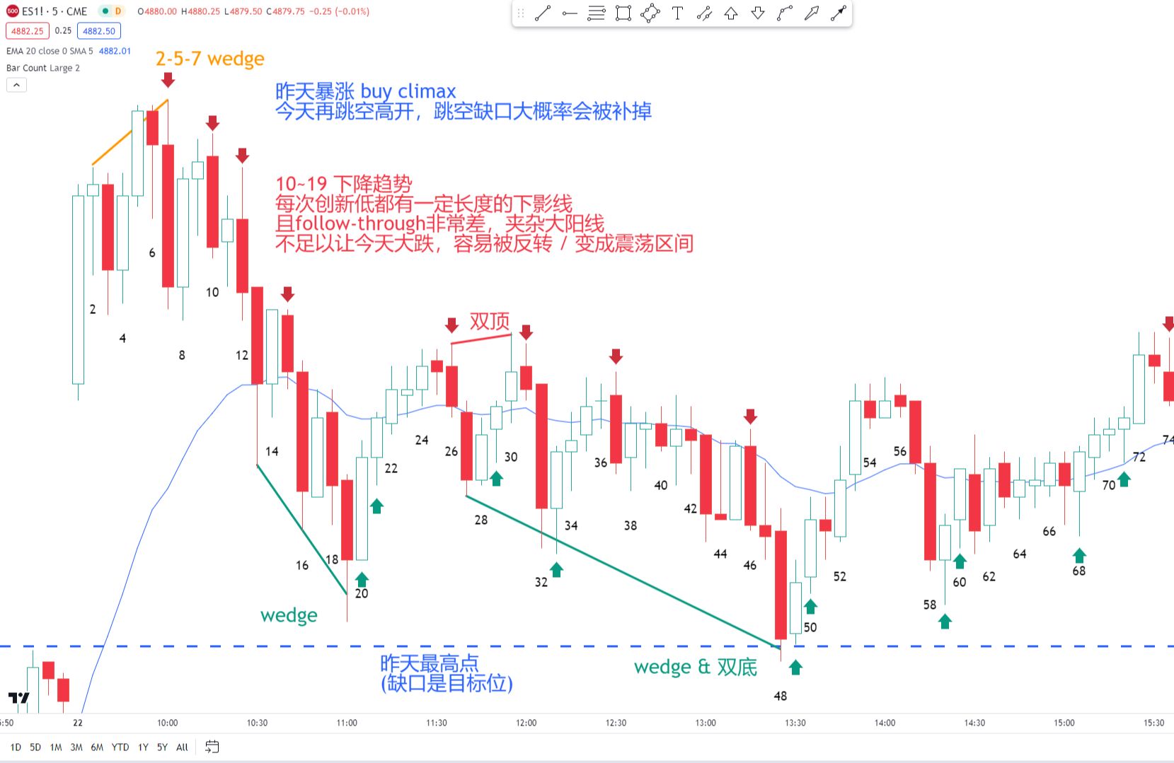 【价格行为学】关于追涨追在最高点。1月22号标普实盘&复盘