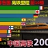 中国高铁，中国速度，中国制造，中国名片，世界各国高铁里程排行榜