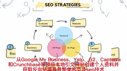 【谷歌seo】2023 年必须了解的 20 种站外优化技术