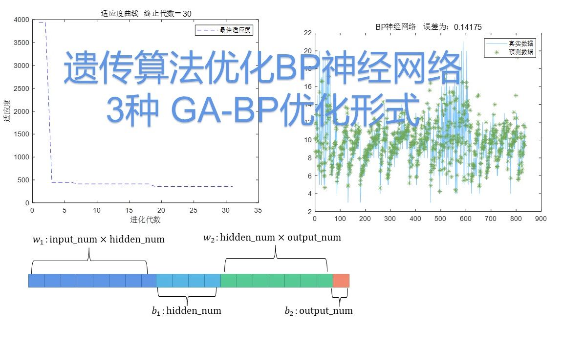 遗传算法优化BP神经网络|三种GA-BP优化MATLAB代码详解