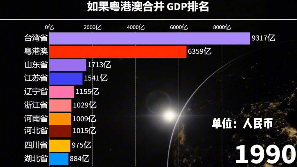 如果粤港澳合并，GDP排名如何？