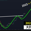 书哥：2025.02.20 比特币2025年会超过30万美元？BTC大于300K