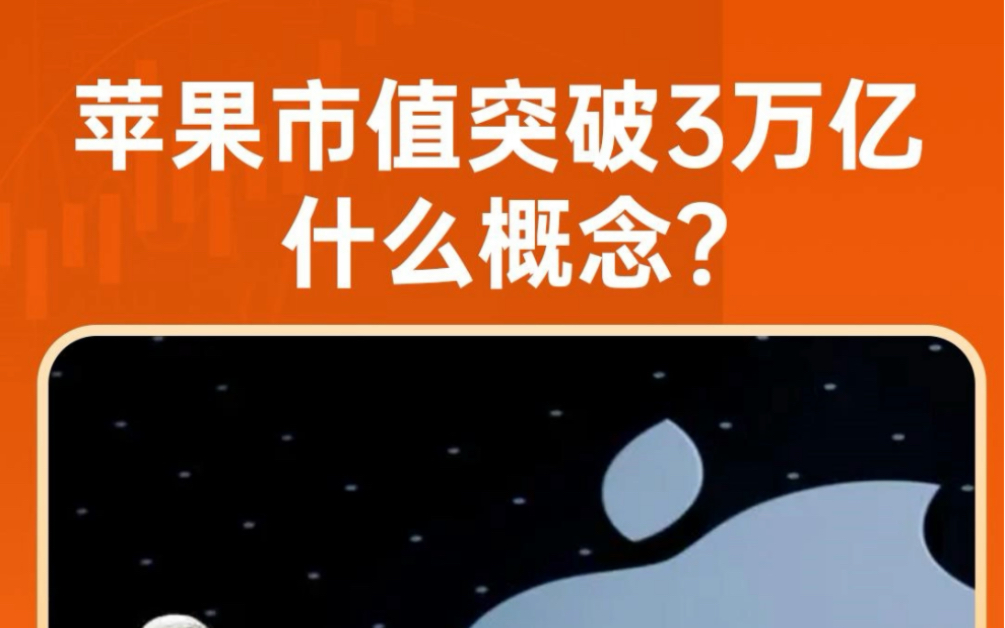 苹果市值突破3万亿,什么概念?哔哩哔哩bilibili