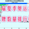 历届夏季奥运会金牌数排行榜