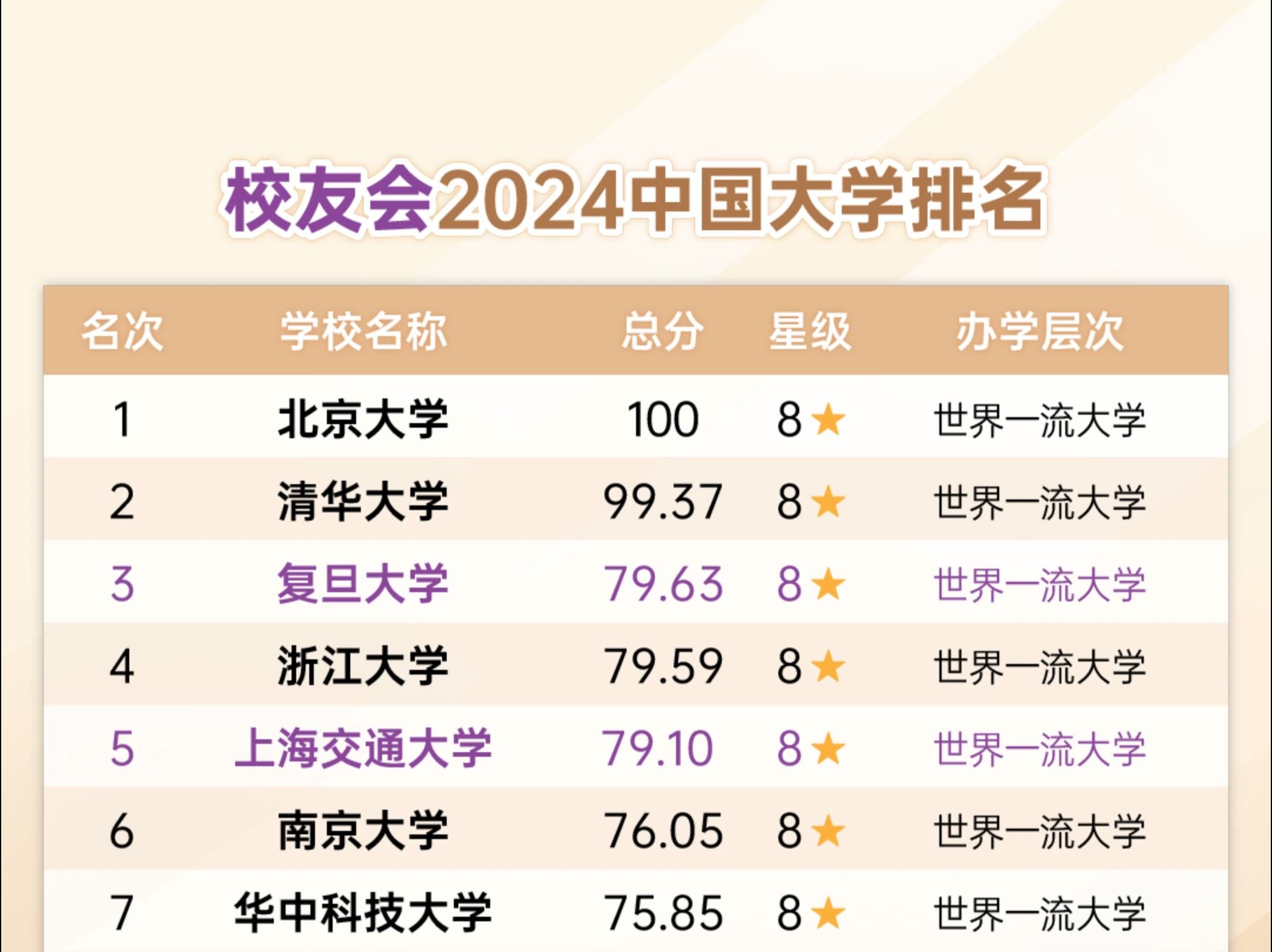 校友会2024中国大学排名前100位，里面是否有你心仪的大学？