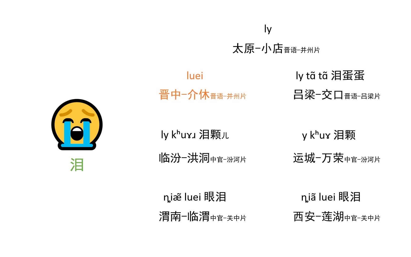 活动作品太原到西安沿线方言对比晋语中原官话