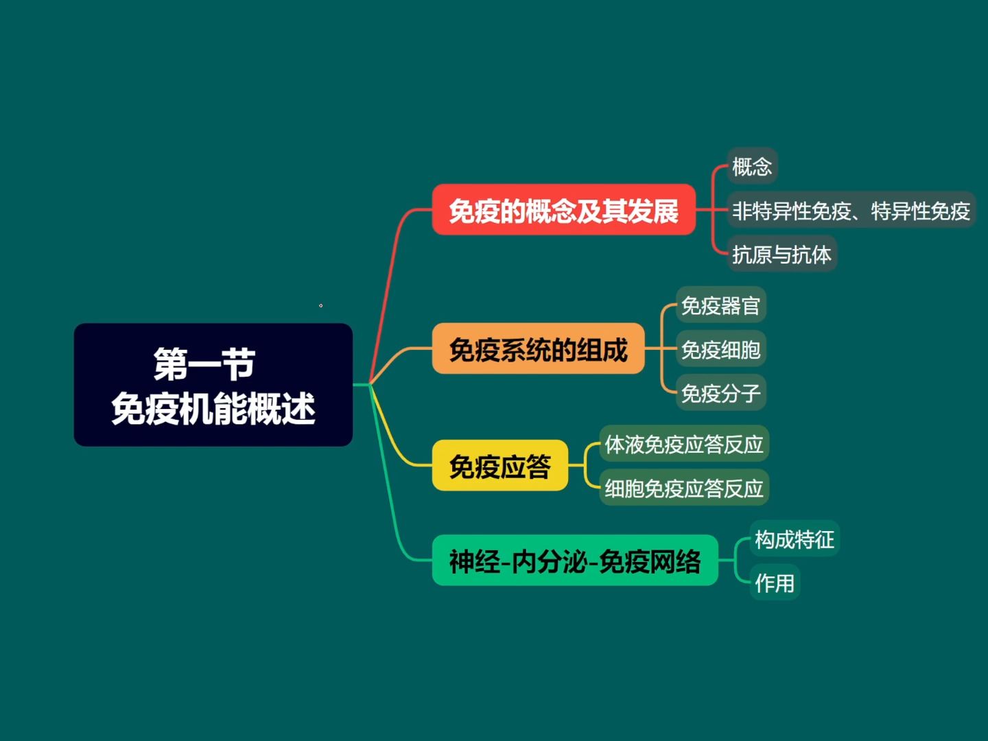 运动生理学 王瑞元版（整书更新）第十一章 运动与免疫（第6版）