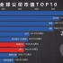 全球市值最高的10家公司！蓝色柱子统治全局 阿里腾讯携手上榜
