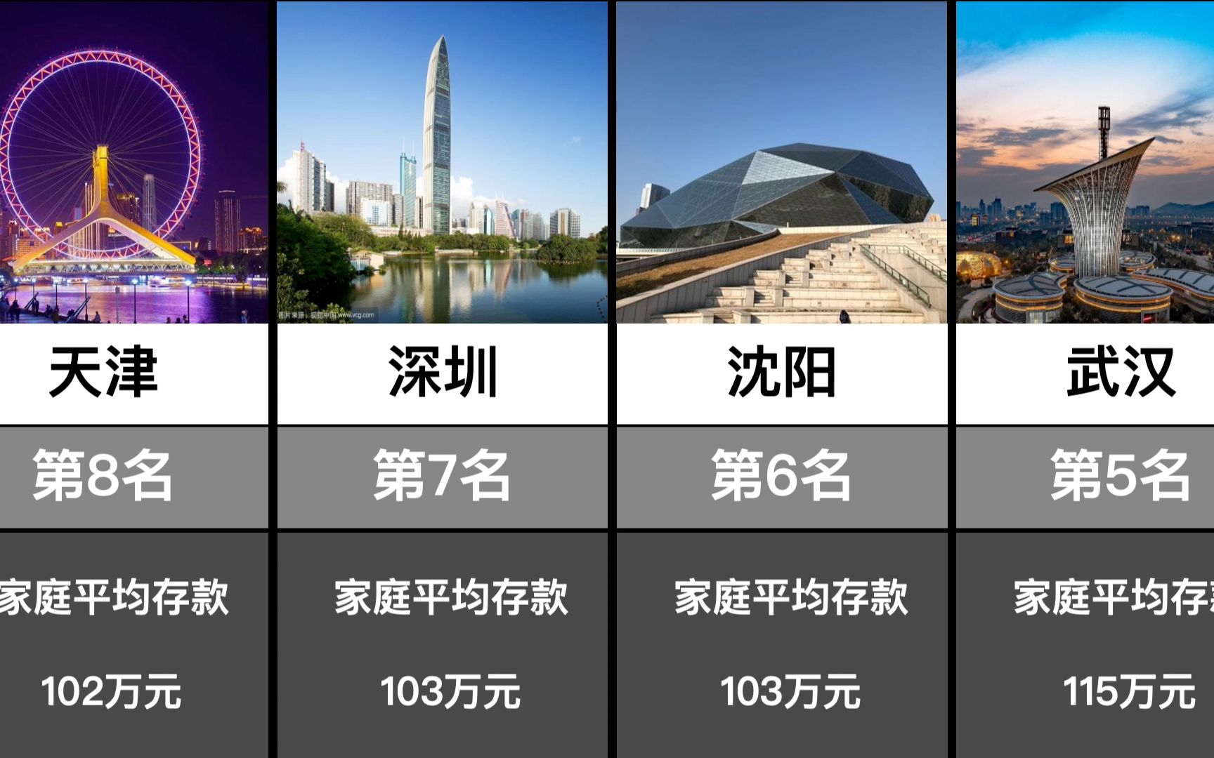 中国内地家庭人均存款最多的城市TOP20