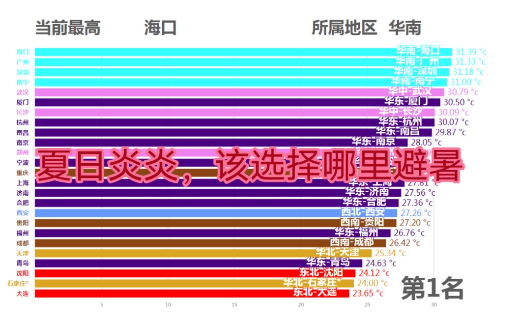 该去那避暑？1974~2021年中国36个城市6月~8月室外体感均温排行榜