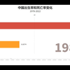 我国出生率死亡率比较!出生率逐年降低