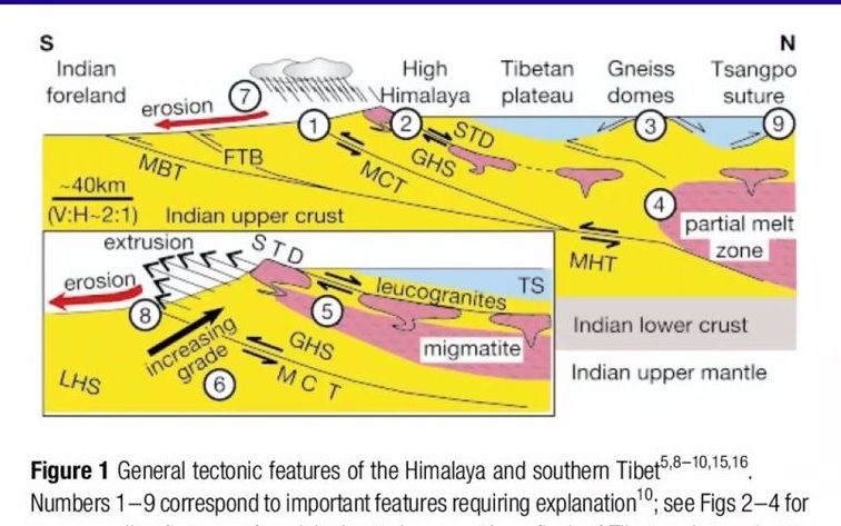 【英字】大地构造学-9.2 造山高原