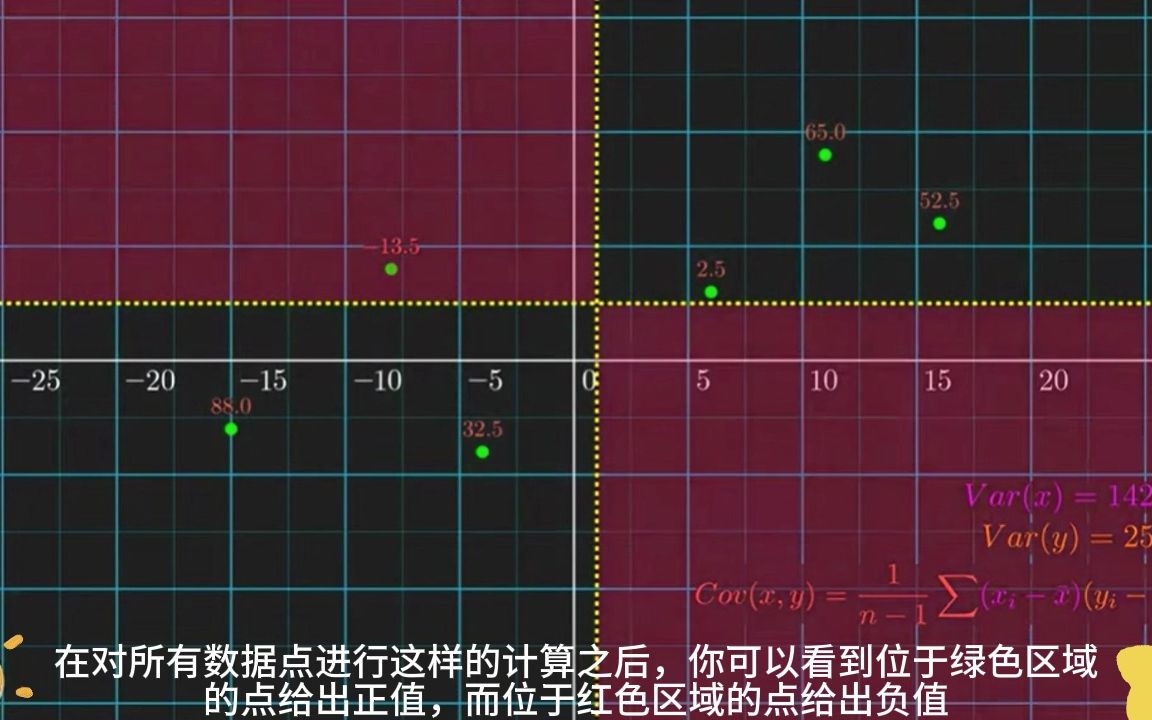 【机器学习】动画讲解协方差