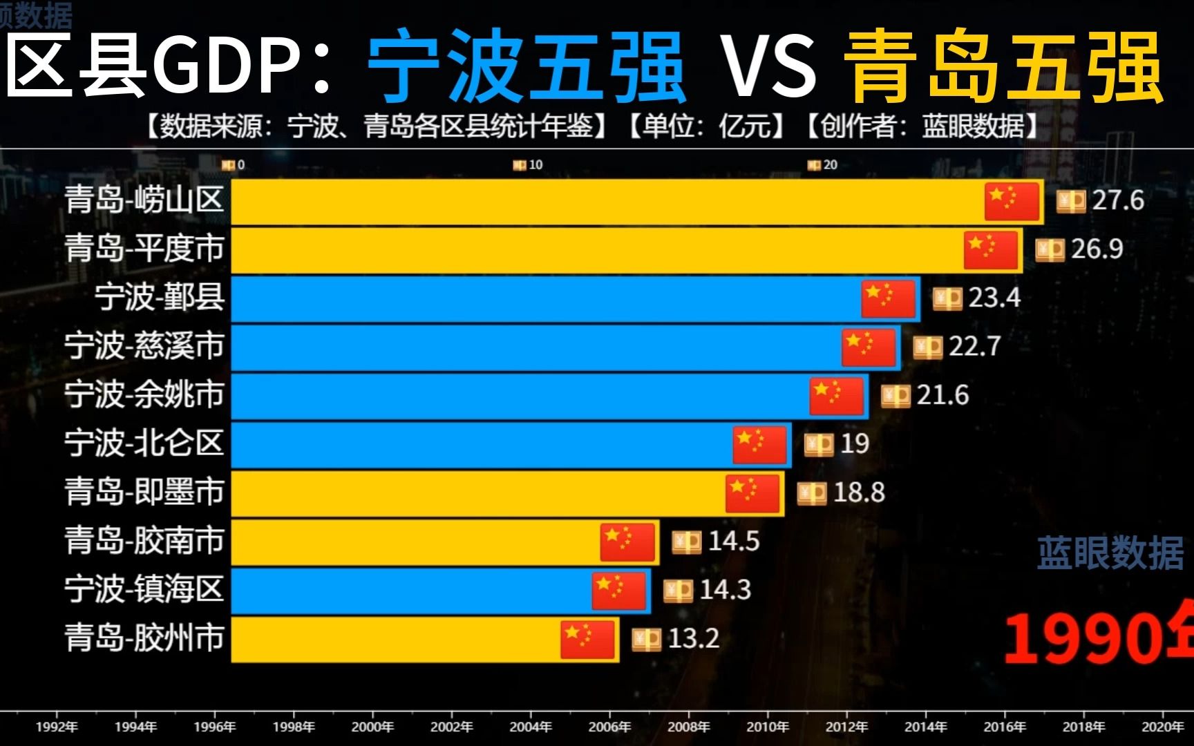 宁波五强VS青岛五强区县GDP对比，黄岛区一骑绝尘！慈溪排第几？