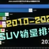 2010-2020年SUV销量排行榜，中国人最喜欢哪个车型？