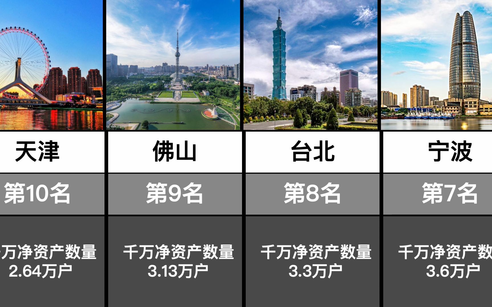 中国富人家庭最多的城市TOP20