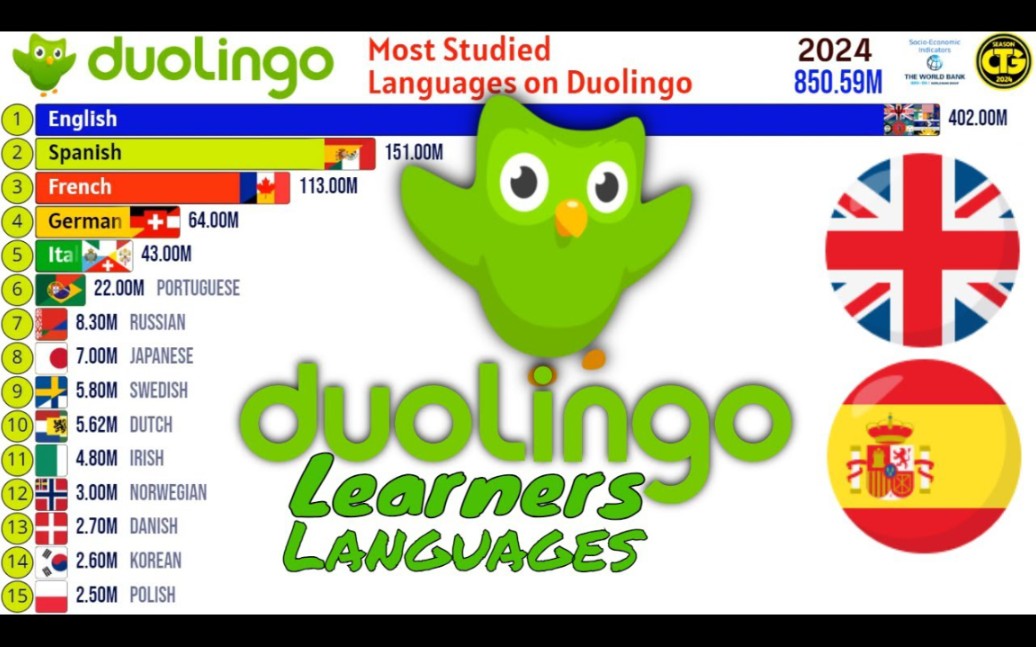 多邻国平台上学习最多的语言