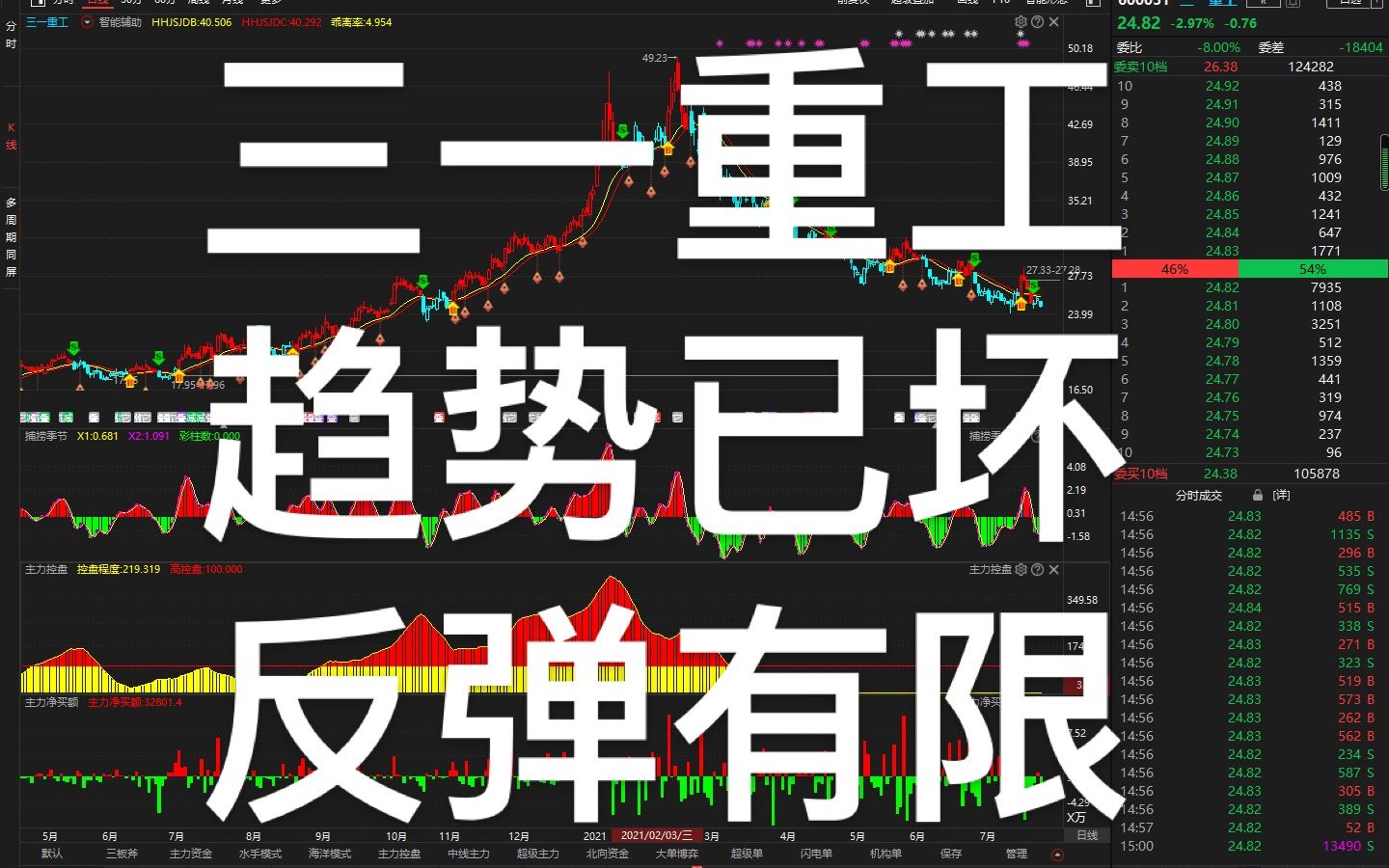 中国股市:三一重工,趋势已坏,线下反弹有限,看懂信号才能规避风险!哔哩哔哩bilibili