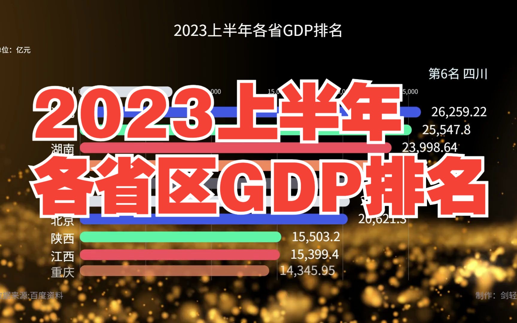 2023年上半年各省区gdp排名,江苏广东晋级6万亿哔哩哔哩bilibili