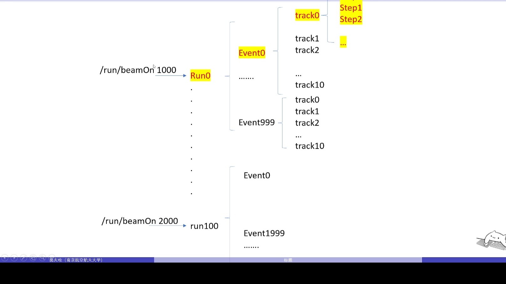 1Geant4的程序框架